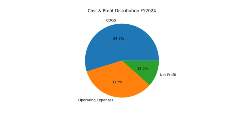 Revenue Share by Year (Pie Chart)